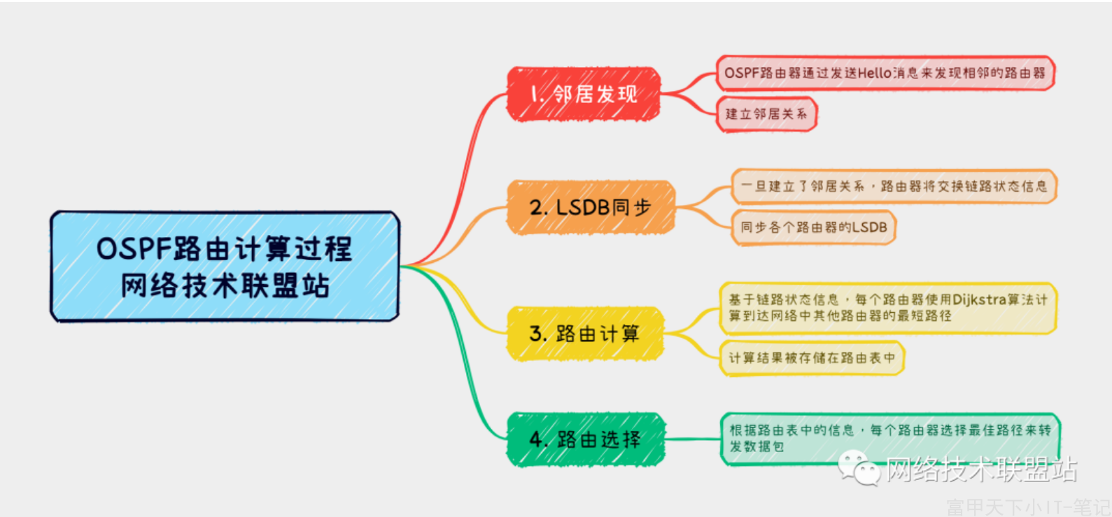 OSPF路由计算步骤