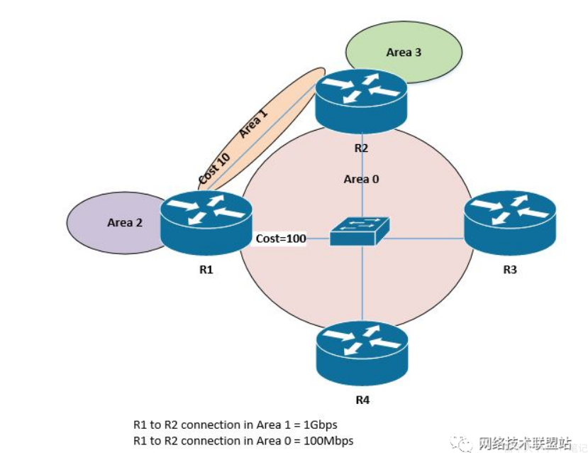 OSPF TE